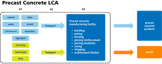 precast concrete LCA graphic