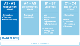 energy usage chart of concrete, glass, steel