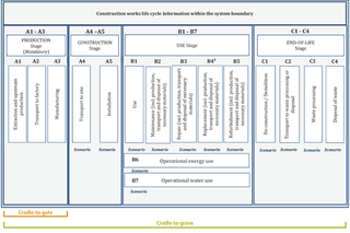 graphic showing the full building lifecycle with a differentiation of crade-to-gate vs. cradle-to-grave