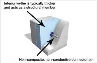 graphic showing interior wythe