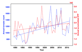 NPJ Climate & Atmospheric Science Graph showing tornado frequency trending upwards